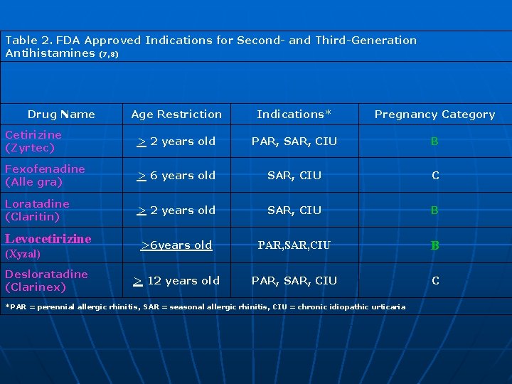 Table 2. FDA Approved Indications for Second- and Third-Generation Antihistamines (7, 8) Drug Name