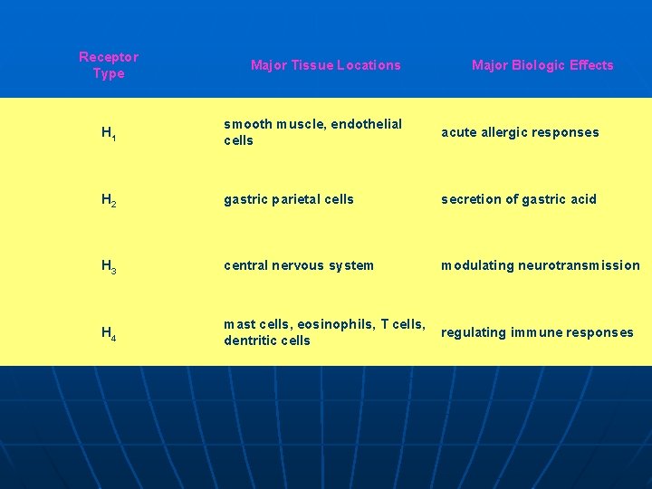 Receptor Type Major Tissue Locations Major Biologic Effects H 1 smooth muscle, endothelial cells