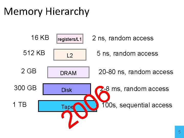 Memory Hierarchy 16 KB 512 KB 2 GB 2 ns, random access registers/L 1