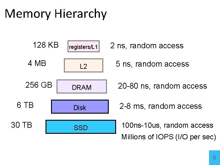 Memory Hierarchy 128 KB registers/L 1 2 ns, random access 4 MB L 2