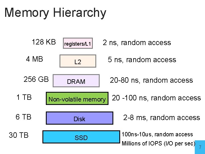 Memory Hierarchy 128 KB registers/L 1 4 MB L 2 256 GB DRAM 1