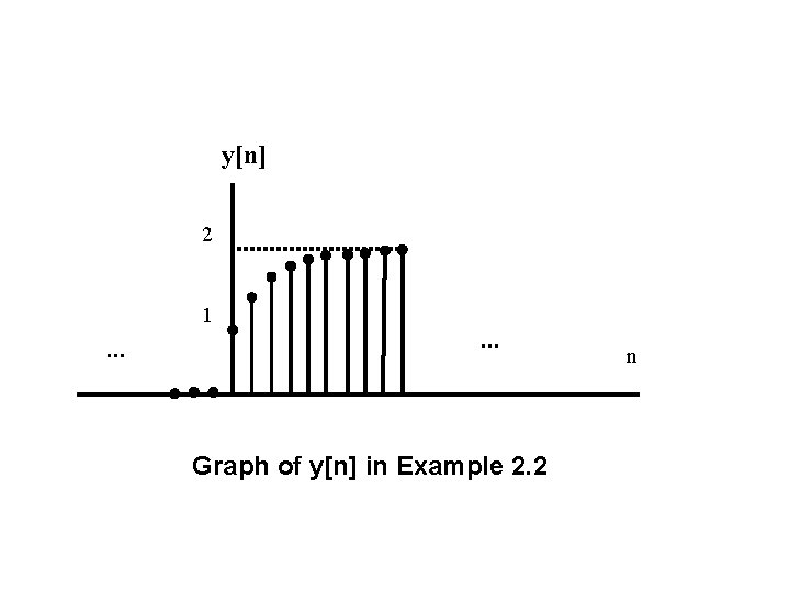 y[n] 2 1 … … Graph of y[n] in Example 2. 2 n 