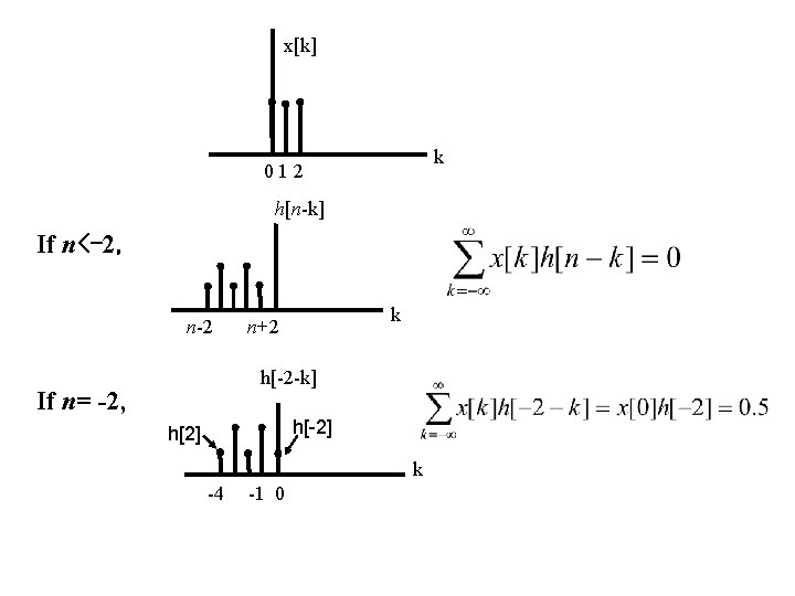 x[k] k 012 h[n-k] If n<-2, n-2 k n+2 h[-2 -k] If n= -2,