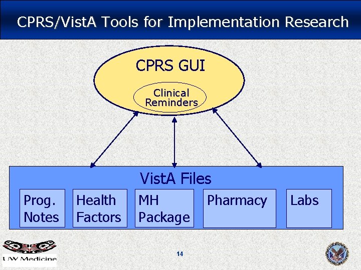 CPRS/Vist. A Tools for Implementation Research CPRS GUI Clinical Reminders Vist. A Files Prog. CPRS/Vist. A Tools for Implementation Research CPRS GUI Clinical Reminders Vist. A Files Prog.