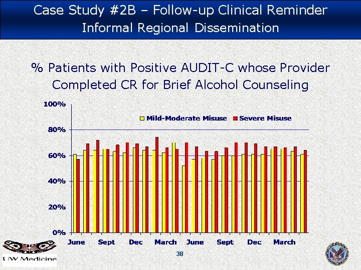 Case Study #2 B – Follow-up Clinical Reminder Informal Regional Dissemination % Patients with Case Study #2 B – Follow-up Clinical Reminder Informal Regional Dissemination % Patients with