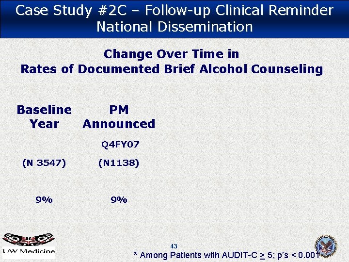 Case Study #2 C – Follow-up Clinical Reminder National Dissemination Change Over Time in Case Study #2 C – Follow-up Clinical Reminder National Dissemination Change Over Time in