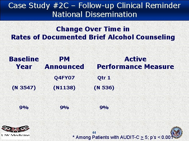 Case Study #2 C – Follow-up Clinical Reminder National Dissemination Change Over Time in Case Study #2 C – Follow-up Clinical Reminder National Dissemination Change Over Time in