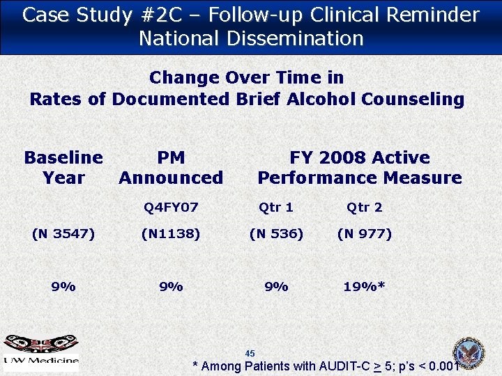 Case Study #2 C – Follow-up Clinical Reminder National Dissemination Change Over Time in Case Study #2 C – Follow-up Clinical Reminder National Dissemination Change Over Time in