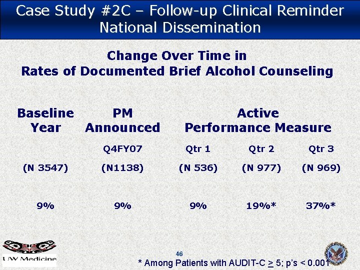 Case Study #2 C – Follow-up Clinical Reminder National Dissemination Change Over Time in Case Study #2 C – Follow-up Clinical Reminder National Dissemination Change Over Time in