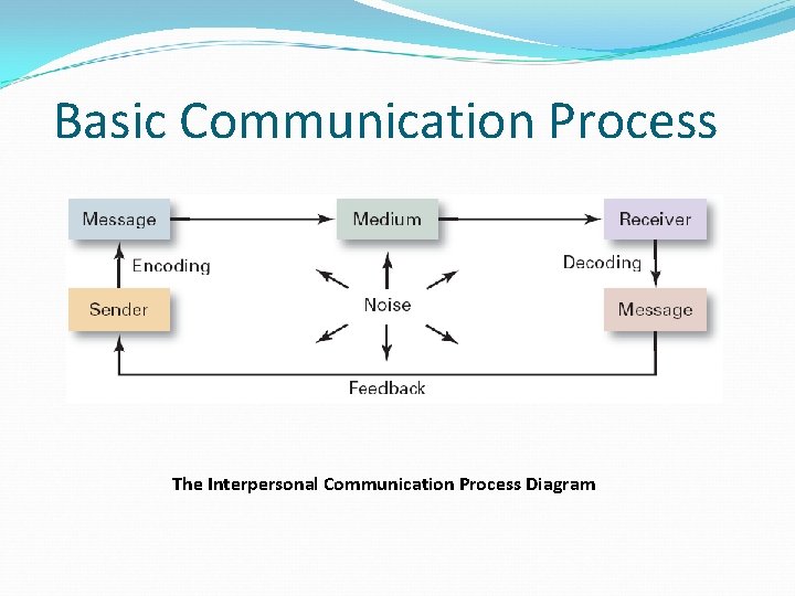 Basic Communication Process The Interpersonal Communication Process Diagram 