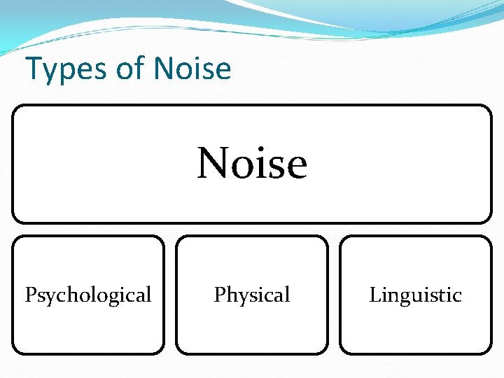 Types of Noise Psychological Physical Linguistic 