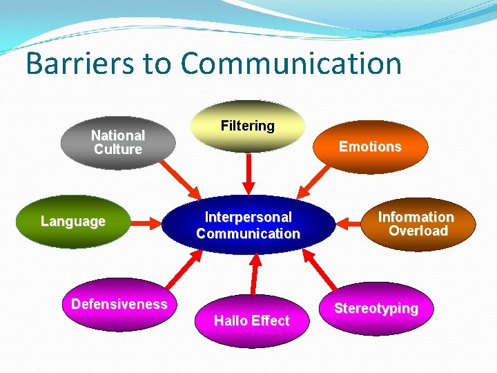 Barriers to Communication National Culture Language Filtering Emotions Interpersonal Communication Defensiveness Hallo Effect Information