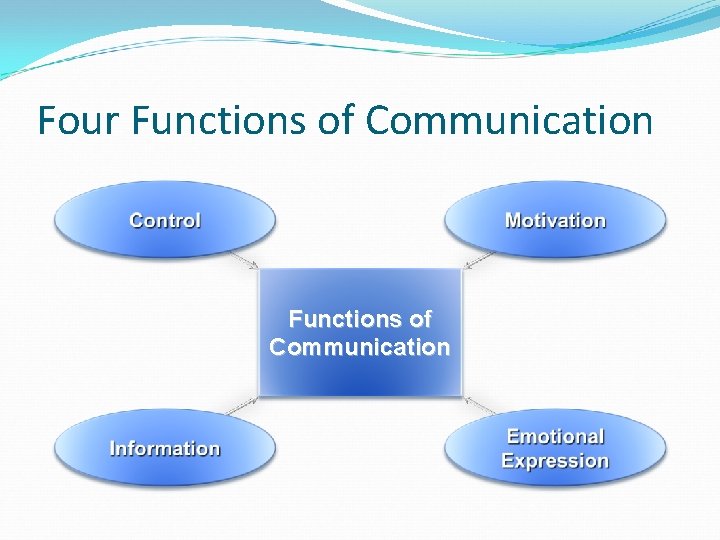 Four Functions of Communication 