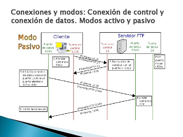 Conexiones y modos: Conexión de control y conexión de datos. Modos activo y pasivo