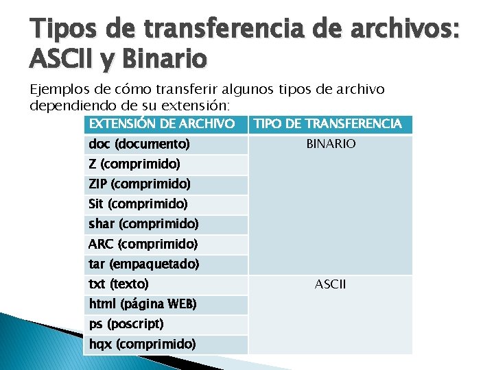 Tipos de transferencia de archivos: ASCII y Binario Ejemplos de cómo transferir algunos tipos