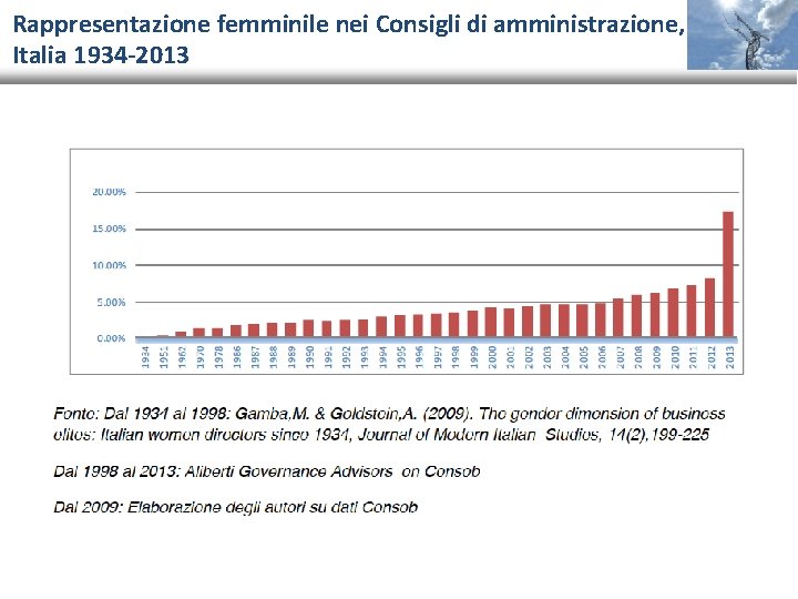 Rappresentazione femminile nei Consigli di amministrazione, Italia 1934 -2013 