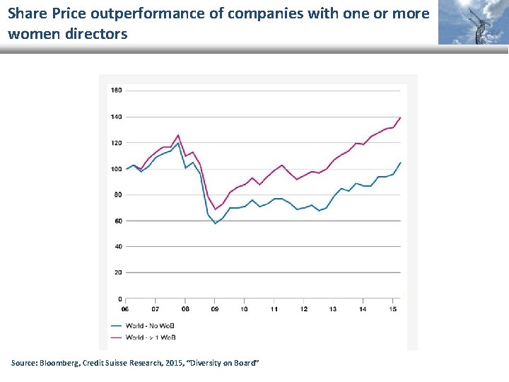 Share Price outperformance of companies with one or more women directors Source: Bloomberg, Credit