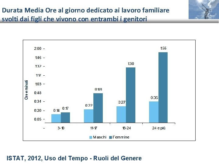 Durata Media Ore al giorno dedicato ai lavoro familiare svolti dai figli che vivono