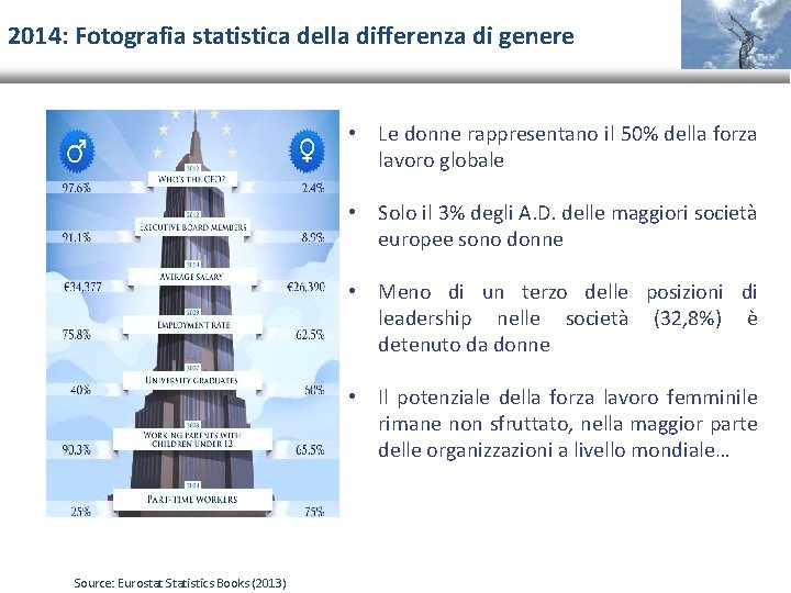 2014: Fotografia statistica della differenza di genere • Le donne rappresentano il 50% della