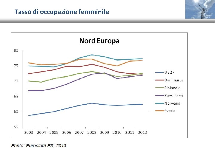 Tasso di occupazione femminile 