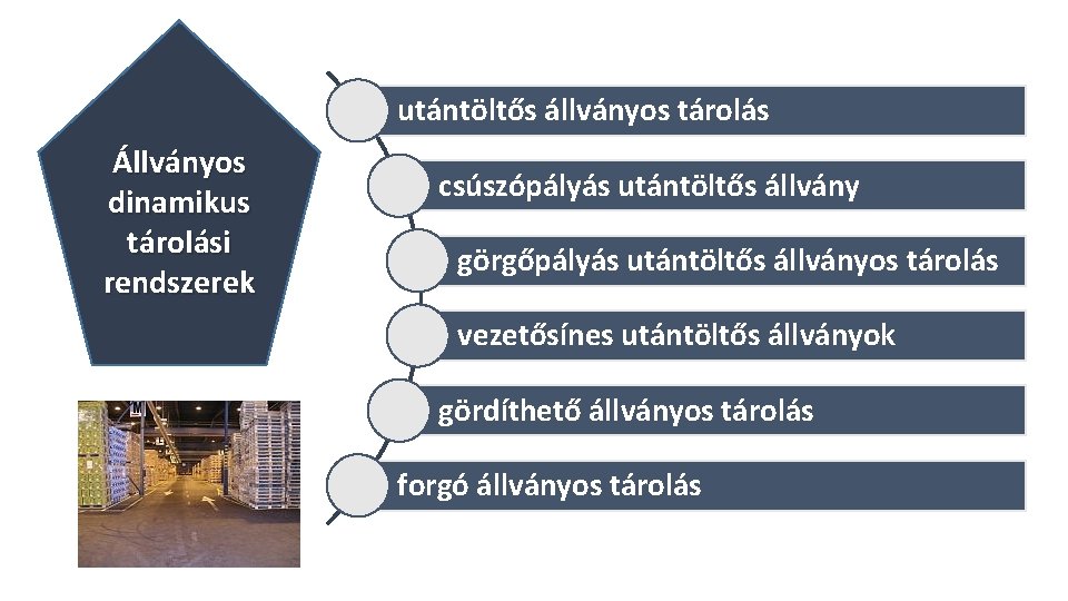 utántöltős állványos tárolás Állványos dinamikus tárolási rendszerek csúszópályás utántöltős állvány görgőpályás utántöltős állványos tárolás