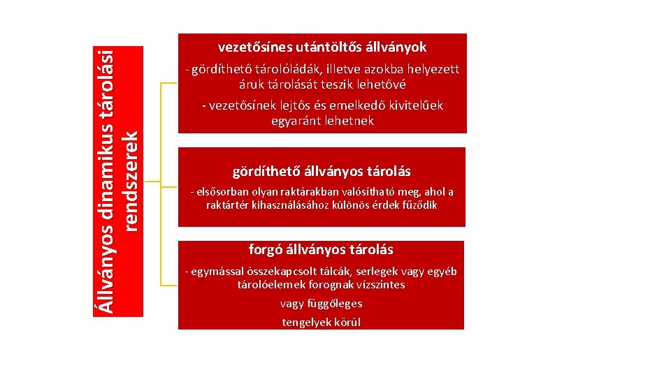 Állványos dinamikus tárolási rendszerek vezetősínes utántöltős állványok gördíthető tárolóládák, illetve azokba helyezett áruk tárolását