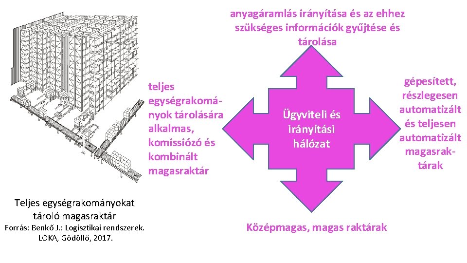 anyagáramlás irányítása és az ehhez szükséges információk gyűjtése és tárolása teljes egységrakományok tárolására alkalmas,