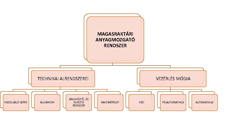 MAGASRAKTÁRI ANYAGMOZGATÓ RENDSZER TECHNIKAI ALRENDSZEREI KISZOLGÁLÓ GÉPEK ÁLLVÁNYOK ÁRUGYŰJTŐ , ÉS ELOSZTÓ RENDSZER VEZÉRLÉS