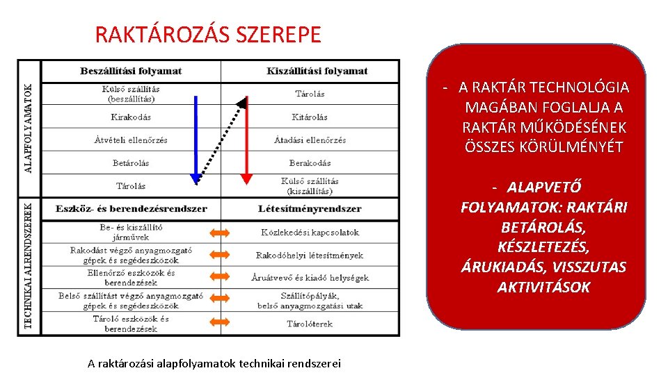 RAKTÁROZÁS SZEREPE A RAKTÁR TECHNOLÓGIA MAGÁBAN FOGLALJA A RAKTÁR MŰKÖDÉSÉNEK ÖSSZES KÖRÜLMÉNYÉT ALAPVETŐ FOLYAMATOK: