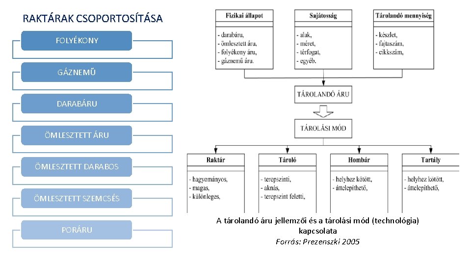 RAKTÁRAK CSOPORTOSÍTÁSA FOLYÉKONY GÁZNEMŰ DARABÁRU ÖMLESZTETT DARABOS ÖMLESZTETT SZEMCSÉS PORÁRU A tárolandó áru jellemzői