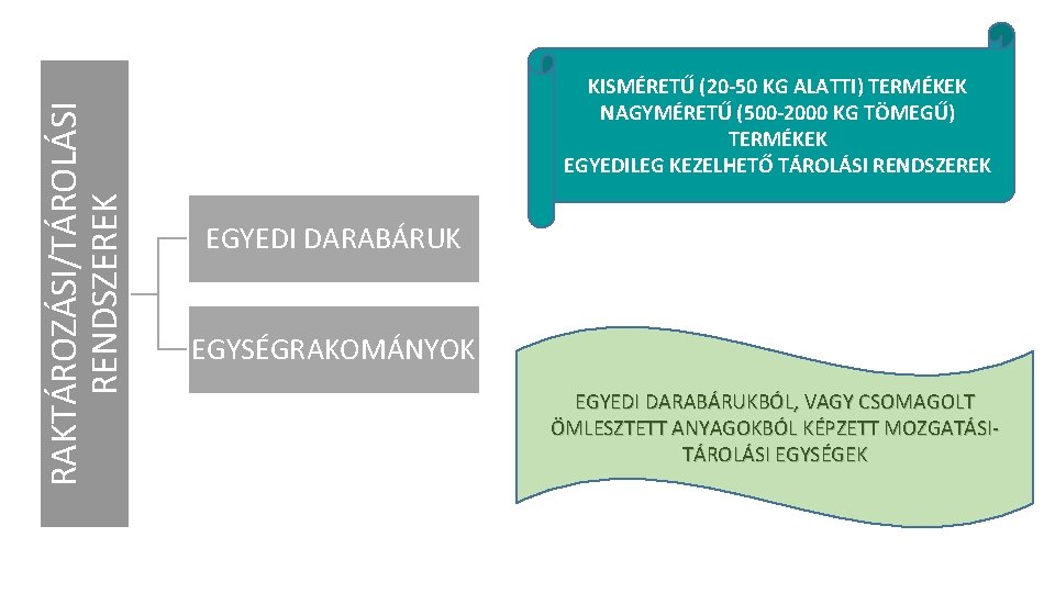 RAKTÁROZÁSI/TÁROLÁSI RENDSZEREK KISMÉRETŰ (20 -50 KG ALATTI) TERMÉKEK NAGYMÉRETŰ (500 -2000 KG TÖMEGŰ) TERMÉKEK