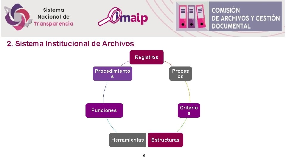 2. Sistema Institucional de Archivos Registros Procedimiento s Proces os Criterio s Funciones Herramientas