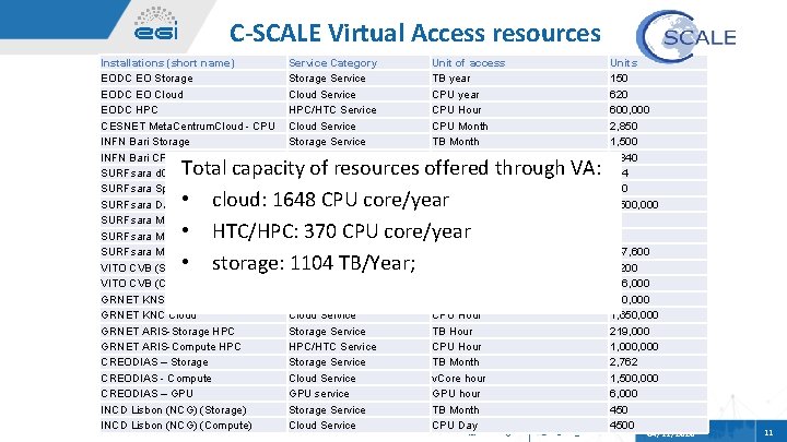 C-SCALE Virtual Access resources Installations (short name) EODC EO Storage EODC EO Cloud EODC