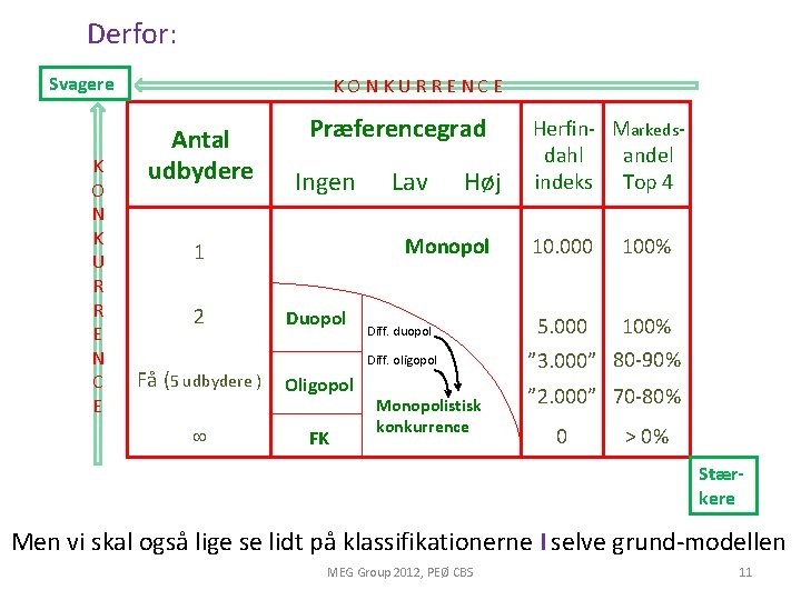 Derfor: Svagere K O N K U R R E N C E KONKURRENCE