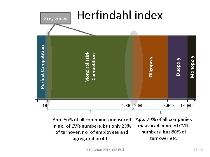 100 Duopoly Oligopoly 1. 800 -2. 000 5. 000 Monopoly Herfindahl index Monopolistisk Competition