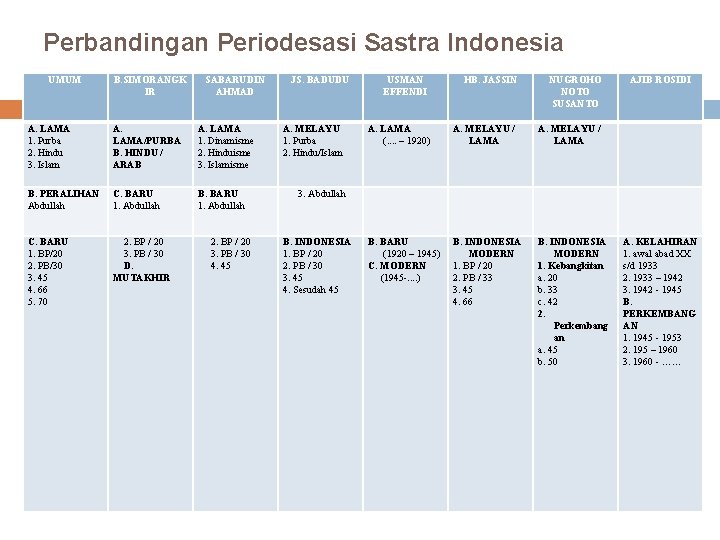 Perbandingan Periodesasi Sastra Indonesia UMUM B. SIMORANGK IR SABARUDIN AHMAD A. LAMA 1. Purba