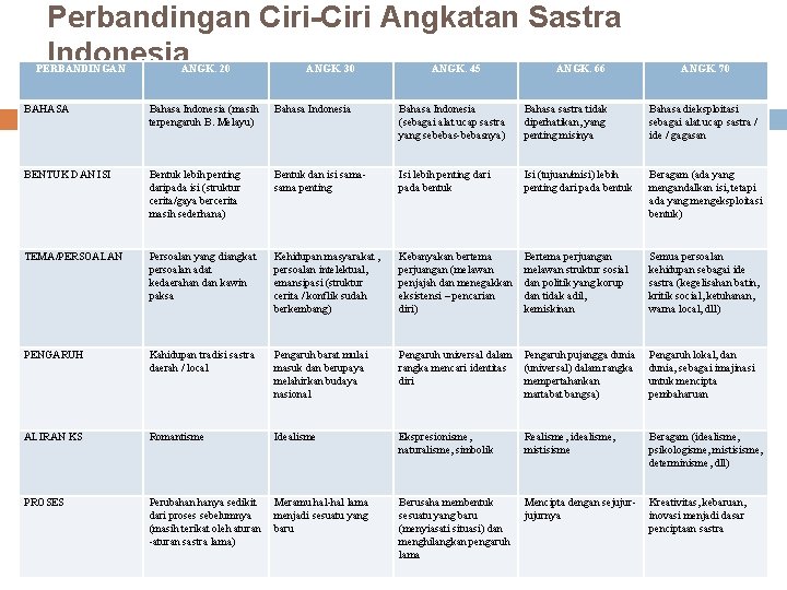Perbandingan Ciri-Ciri Angkatan Sastra Indonesia PERBANDINGAN ANGK. 20 ANGK. 30 ANGK. 45 ANGK. 66