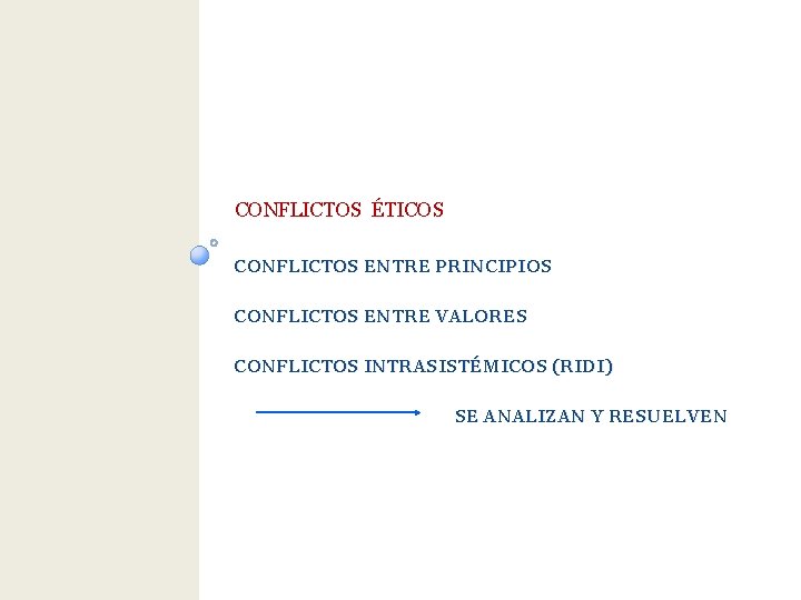 CONFLICTOS ÉTICOS CONFLICTOS ENTRE PRINCIPIOS CONFLICTOS ENTRE VALORES CONFLICTOS INTRASISTÉMICOS (RIDI) SE ANALIZAN Y