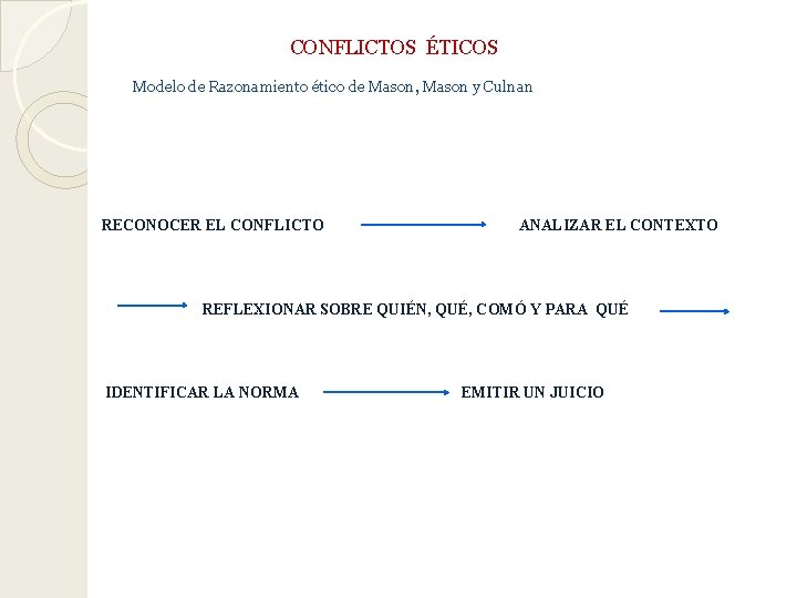 CONFLICTOS ÉTICOS Modelo de Razonamiento ético de Mason, Mason y Culnan RECONOCER EL CONFLICTO