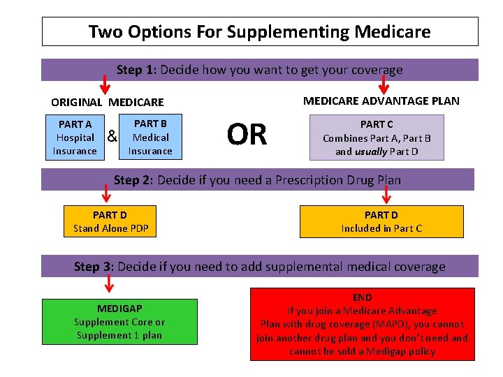 Two Options For Supplementing Medicare Step 1: Decide how you want to get your