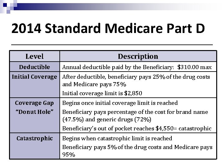 2014 Standard Medicare Part D Level Description Deductible Annual deductible paid by the Beneficiary: