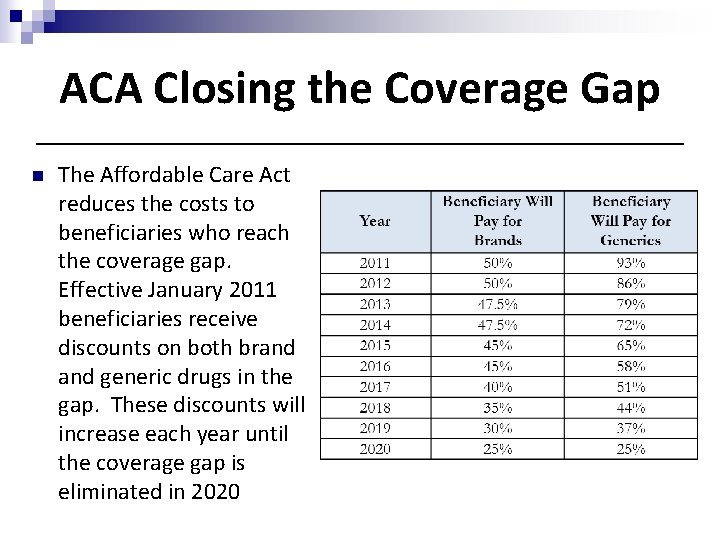 ACA Closing the Coverage Gap n The Affordable Care Act reduces the costs to