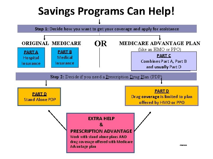 Savings Programs Can Help! Step 1: Decide how you want to get your coverage