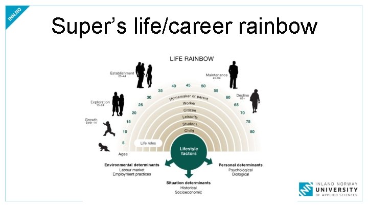 Super’s life/career rainbow 