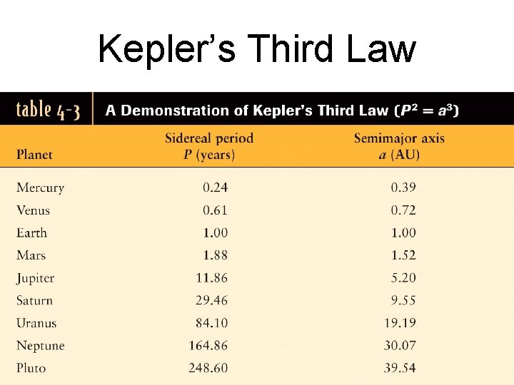 Kepler’s Third Law 