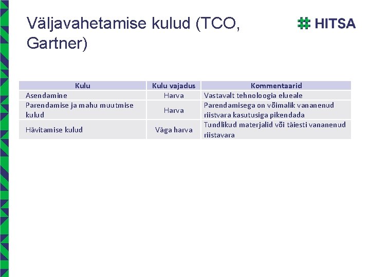 Väljavahetamise kulud (TCO, Gartner) Kulu Asendamine Parendamise ja mahu muutmise kulud Hävitamise kulud Kulu