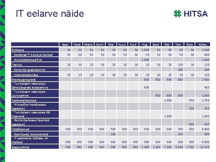 IT eelarve näide Jaan Riistvara Jooksvad IT kulud ja hanked Veeb Märts Aprill Mai