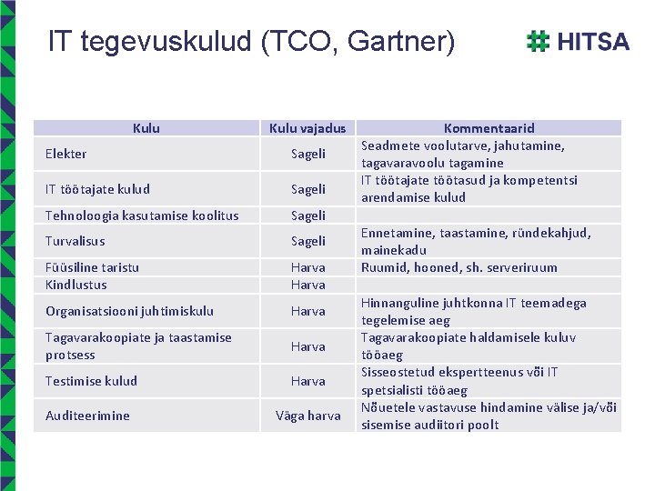 IT tegevuskulud (TCO, Gartner) Kulu vajadus Elekter Sageli IT töötajate kulud Sageli Tehnoloogia kasutamise