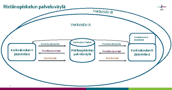 Ristiinopiskelun palveluväylä Verkosto B Verkosto A Koulutustarjonta Korkeakoulun A järjestelmä Ilmoittautumiset Suoritukset 4 Verkoston