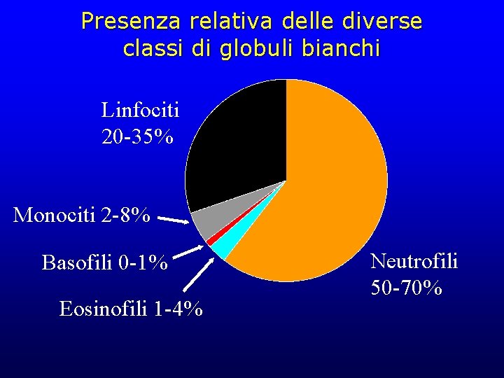 Presenza relativa delle diverse classi di globuli bianchi Linfociti 20 -35% Monociti 2 -8%